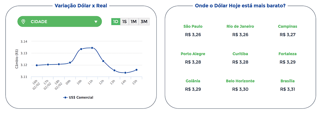 Dólar Hoje, Melhor Câmbio