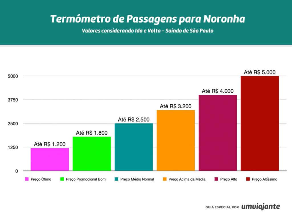 Termômetro de Preços de Passagem para Noronha